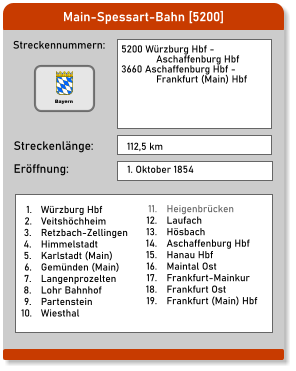 Main-Spessart-Bahn [5200] Streckennummern: Streckenlänge: 5200 Würzburg Hbf -              Aschaffenburg Hbf 3660 Aschaffenburg Hbf -               Frankfurt (Main) Hbf 112,5 km Eröffnung: 1. Oktober 1854 	1.	Würzburg Hbf 	2.	Veitshöchheim 	3.	Retzbach-Zellingen 	4.	Himmelstadt 	5.	Karlstadt (Main) 	6.	Gemünden (Main) 	7.	Langenprozelten 	8.	Lohr Bahnhof 	9.	Partenstein 	10.	Wiesthal 	11.	Heigenbrücken 	12.	Laufach 	13.	Hösbach 	14.	Aschaffenburg Hbf 	15.	Hanau Hbf 	16.	Maintal Ost 	17.	Frankfurt-Mainkur 	18.	Frankfurt Ost 	19.	Frankfurt (Main) Hbf   Bayern